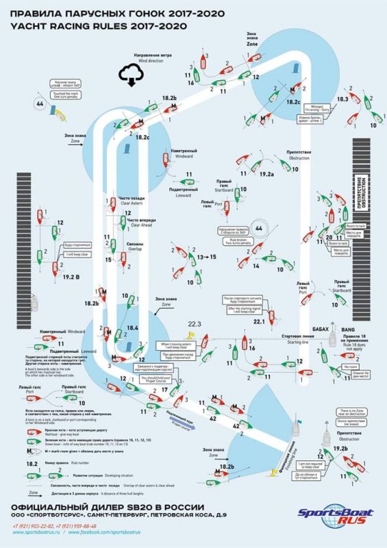 Правила парусных гонок в картинках